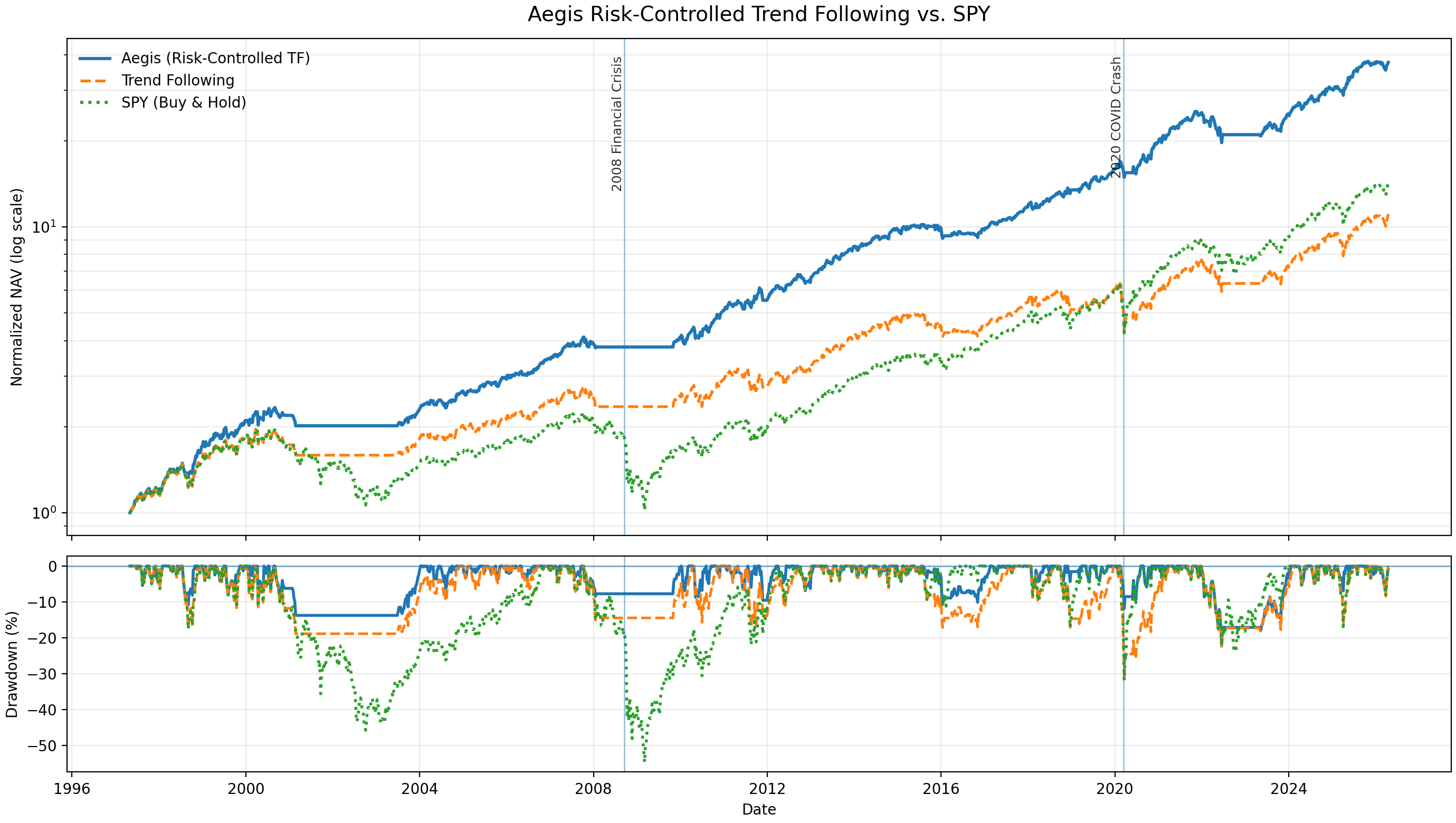 Aegis risk-controlled trend following compared with trend following and SPY, showing normalized NAV and drawdown.